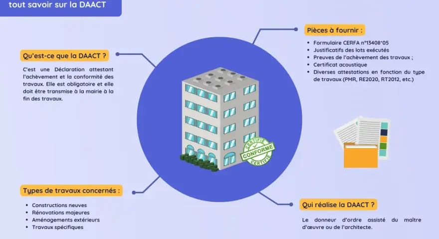 Infographie sur la DAACT, une déclaration attestant le récolement des travaux. Elle détaille les pièces à fournir et les types de travaux concernés.