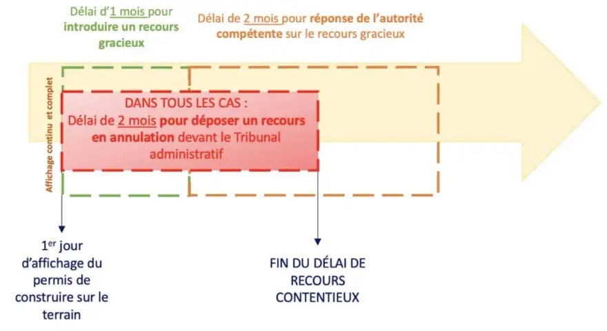 Schéma des délais pour un recours contentieux suite à un permis de construire. Un recours gracieux est possible dans le mois suivant l'affichage.