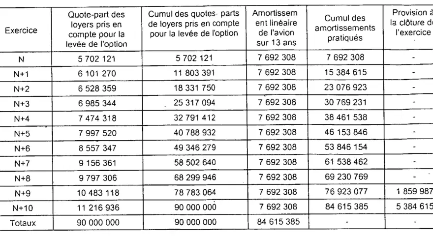 Tableau financier montrant l'amortissement droit au bail sur 13 ans, avec les quotes-parts de loyers et les cumuls.
