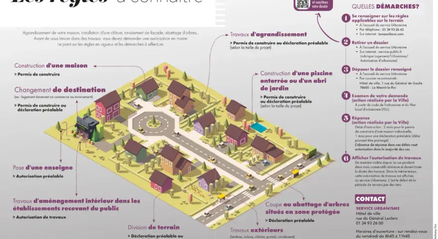 Vue d'une ville avec des maisons, des arbres et des voitures. Le texte explique les démarches pour des travaux, comme la construction d'une maison ou d'une piscine, en référence au PLU (Plan Local d'Urbanisme).