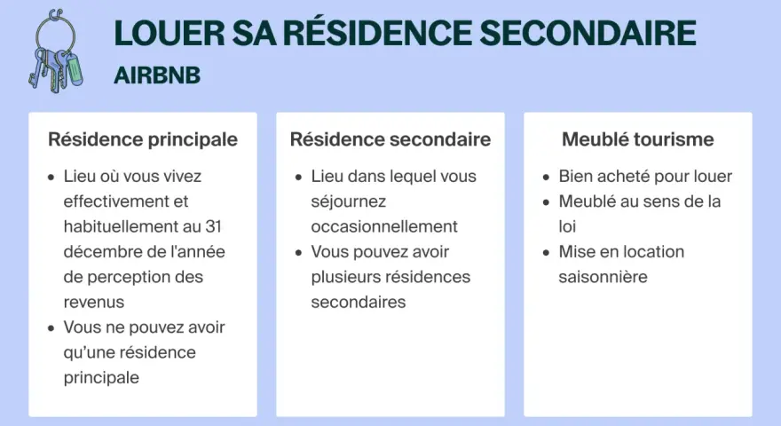 Illustration expliquant la location d'une résidence secondaire sur Airbnb, avec les différences entre résidence principale et secondaire.