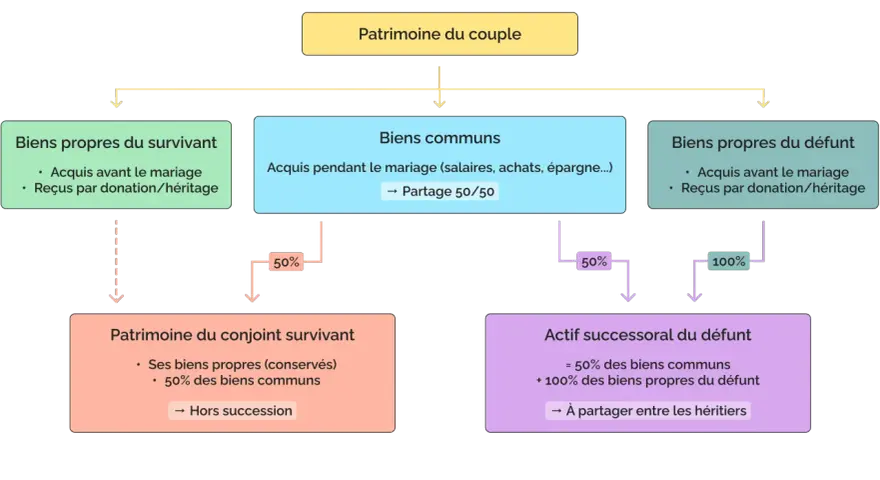 Schéma expliquant la liquidation de la communauté et l'actif successoral. Il détaille la répartition des biens propres et communs pour un partage successoral.