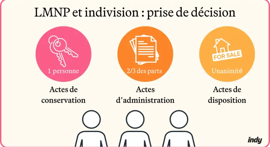 Indivision : 1 personne pour conservation, 2/3 des parts pour administration, unanimité pour disposition. Idéal pour une micro entreprise.