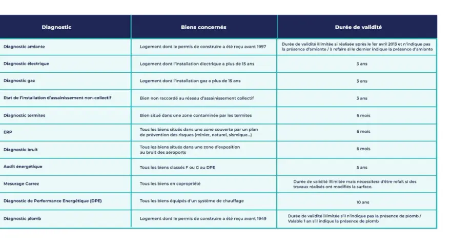 Tableau récapitulatif des diagnostics immobiliers pour une offre de vente : amiante, électricité, gaz, termites, DPE, etc.