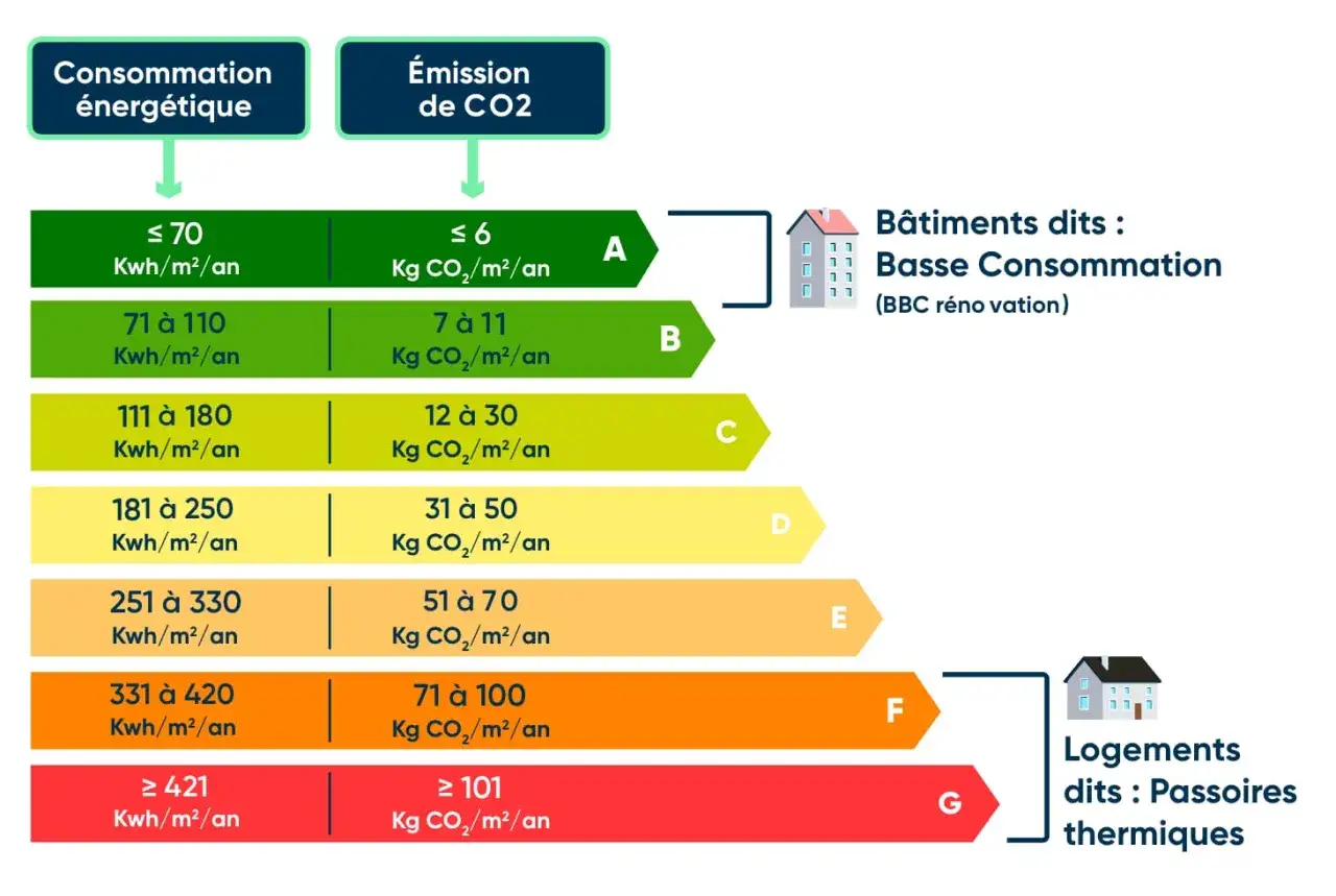 Échelle de dpe pour la consommation énergétique et les émissions de CO2. Bâtiments basse consommation (BBC) et passoires thermiques.