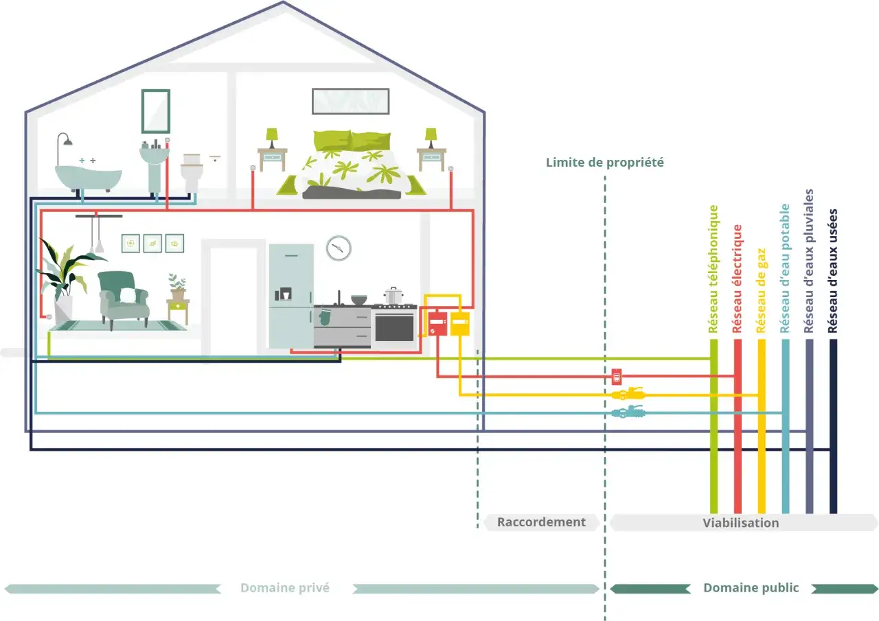 Schéma d'une maison montrant les réseaux (eau, électricité, gaz, téléphone) arrivant du domaine public. La viabilisation est le processus pour que ces réseaux soient fonctionnels, ce que veut dire non viabilisé.