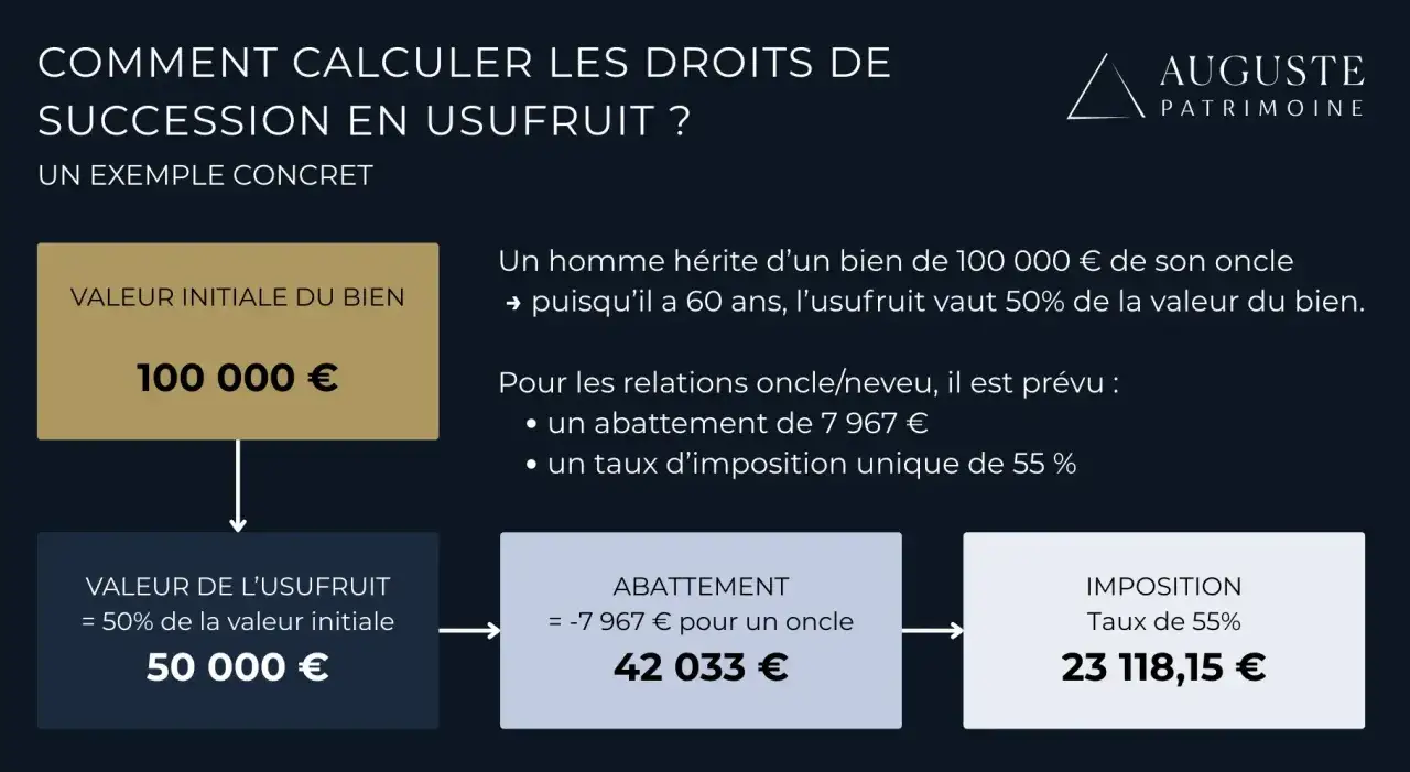 Exemple concret de calcul de droits de succession en usufruit : un neveu hérite de 100 000€, l'usufruit vaut 50 000€. Après abattement, l'imposition est de 23 118,15€.