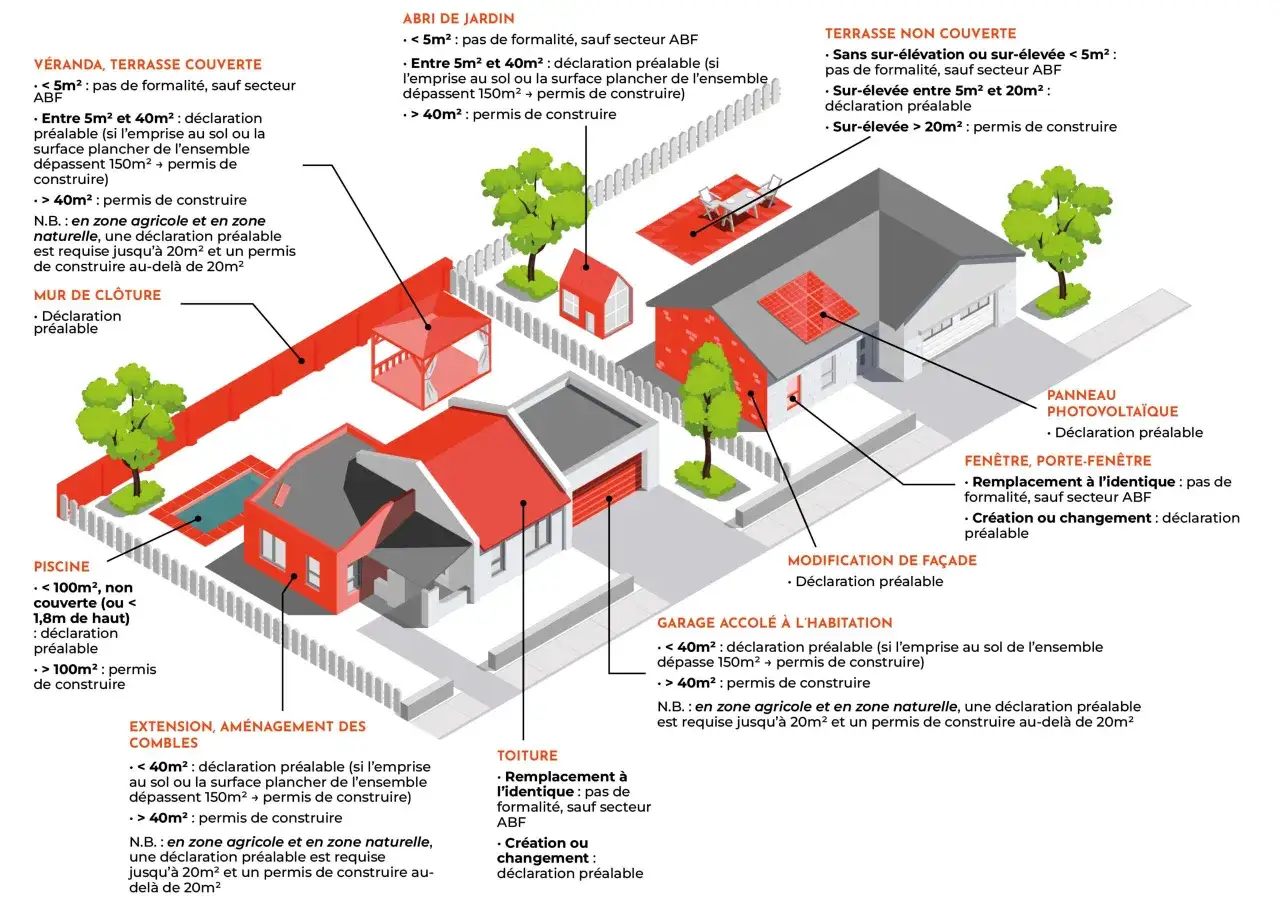 Schéma illustrant les démarches administratives pour divers travaux : permis de construire ou déclaration préalable selon la taille et le type de projet (abri, véranda, piscine, etc.).