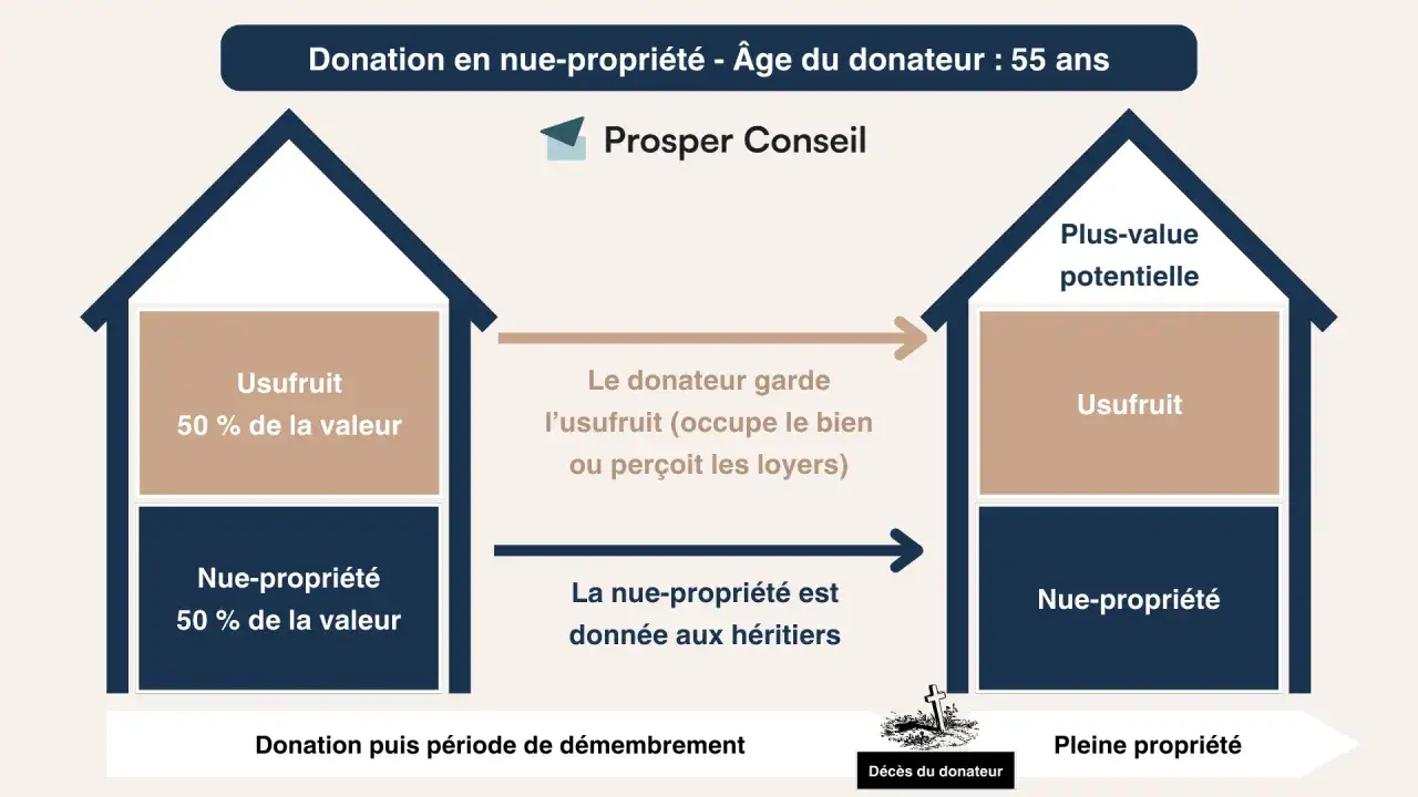 Schéma expliquant la donation simple avec usufruit : le donateur garde l'usufruit, les héritiers reçoivent la nue-propriété.