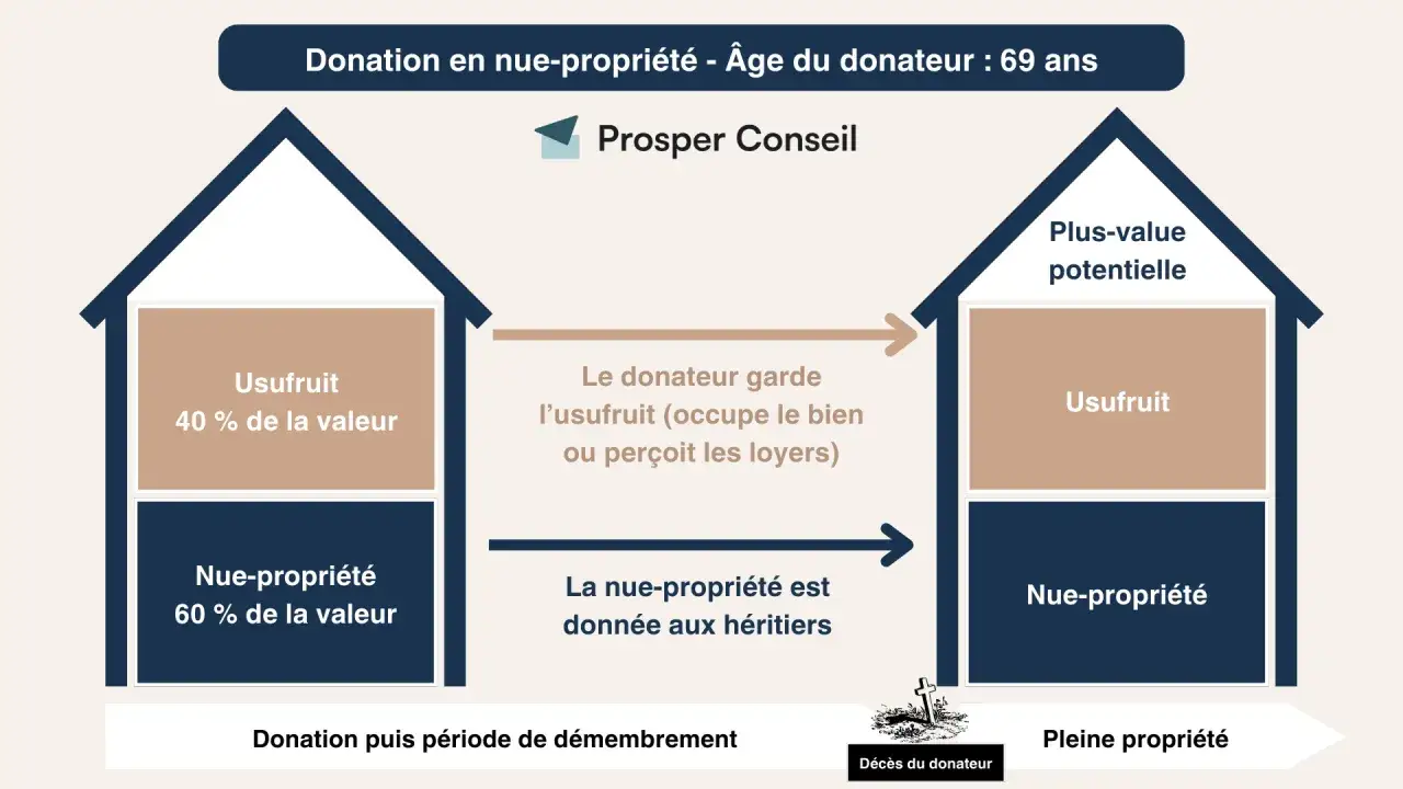 Sch&eacute;ma expliquant la donation universelle en nue-propri&eacute;t&eacute; : le donateur garde l'usufruit, les h&eacute;ritiers re&ccedil;oivent la nue-propri&eacute;t&eacute;.