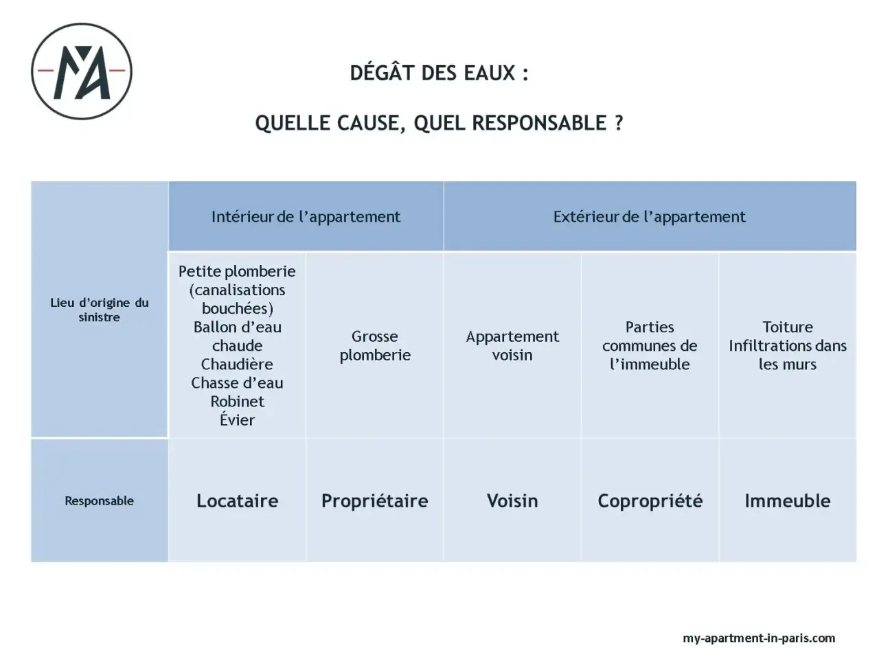 Tableau expliquant les causes et responsables des dégâts des eaux, utile pour une explication de l'article 1722 du code civil.