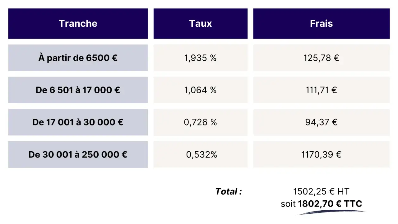 Tableau des frais de donation par tranches, avec taux et montants correspondants. Total HT et TTC affich&eacute;.