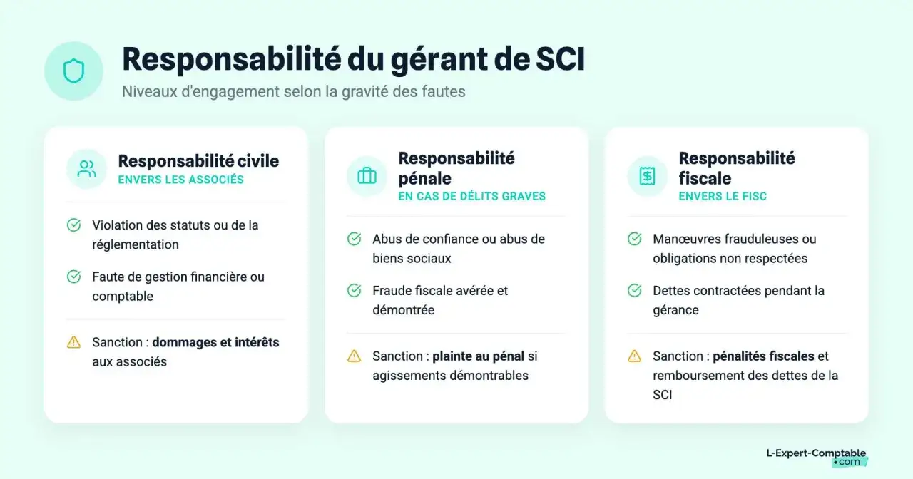 Infographie sur la responsabilit&eacute; du g&eacute;rant de SCI : civile, p&eacute;nale et fiscale. Elle d&eacute;taille les fautes et sanctions, illustrant les cons&eacute;quences d'un abus de pouvoir g&eacute;rant SCI.