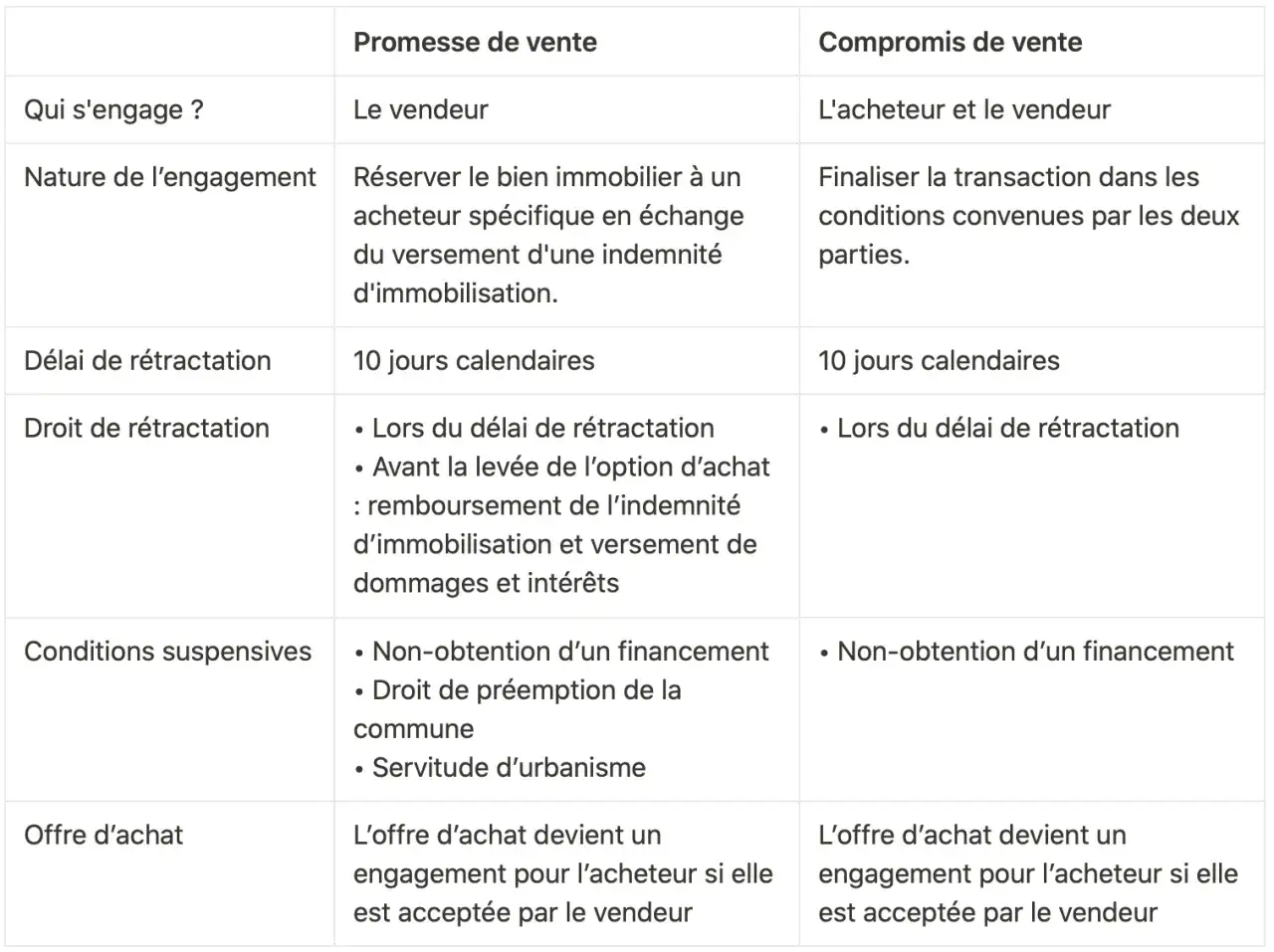 Tableau comparant promesse et compromis de vente, incluant les conditions de caducité de la promesse de vente.