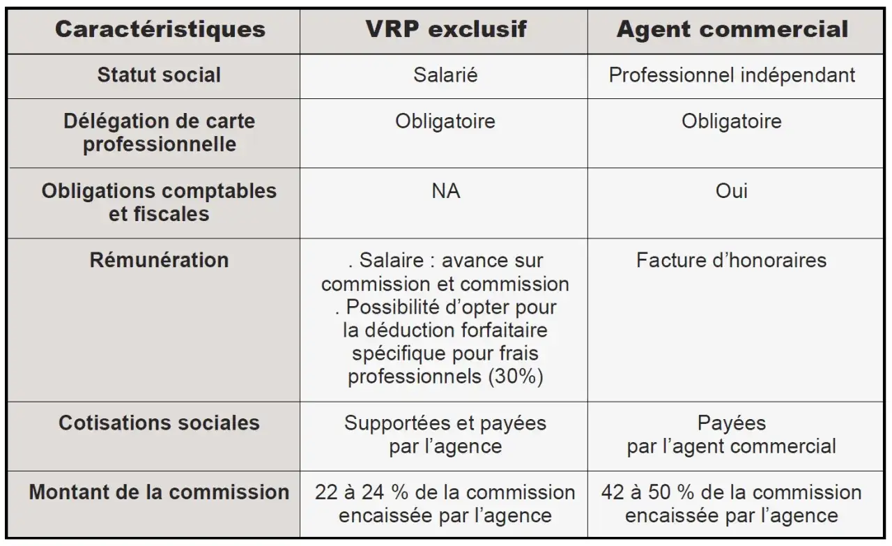 Tableau comparatif du statut VRP immobilier et agent commercial : diff&eacute;rences de statut social, r&eacute;mun&eacute;ration, cotisations et commissions.