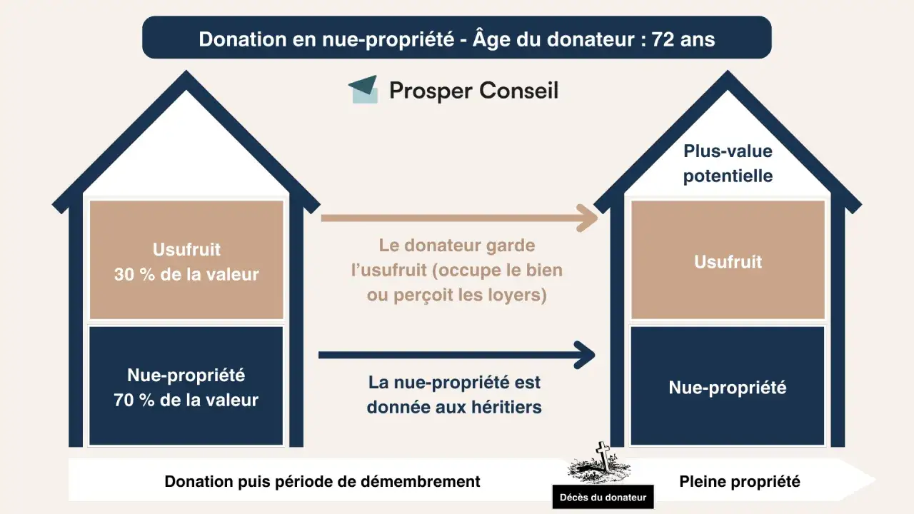 Sch&eacute;ma expliquant la donation en nue-propri&eacute;t&eacute; &agrave; 72 ans. Le donateur garde l'usufruit, la nue-propri&eacute;t&eacute; est donn&eacute;e aux h&eacute;ritiers. C'est un don d'argent avant d&eacute;c&egrave;s.
