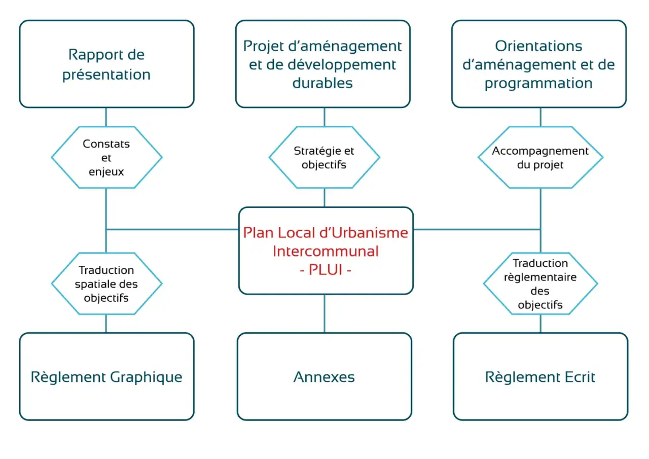 Schéma du PLUi, montrant la différence entre le PLU et le PLUi. Il détaille les étapes de conception, du rapport de présentation aux règlements.