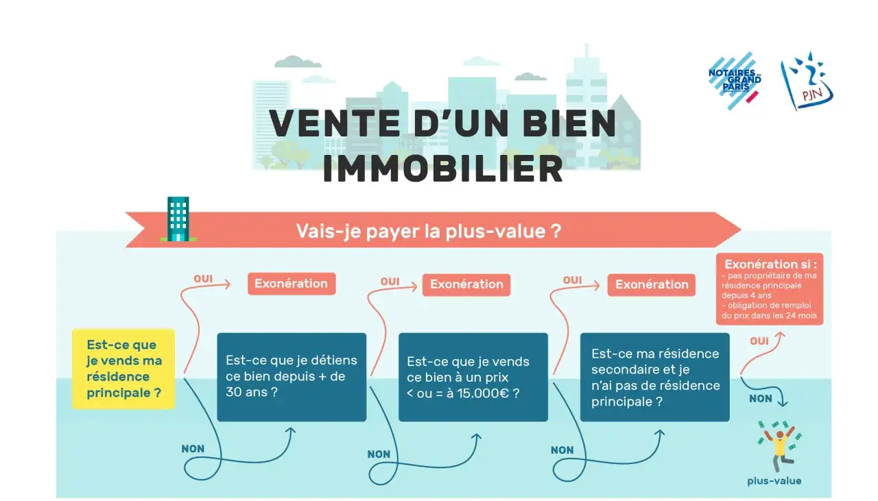 Schéma expliquant la plus-value immobilière lors d'une offre de vente. Il détaille les conditions d'exonération pour une vente.