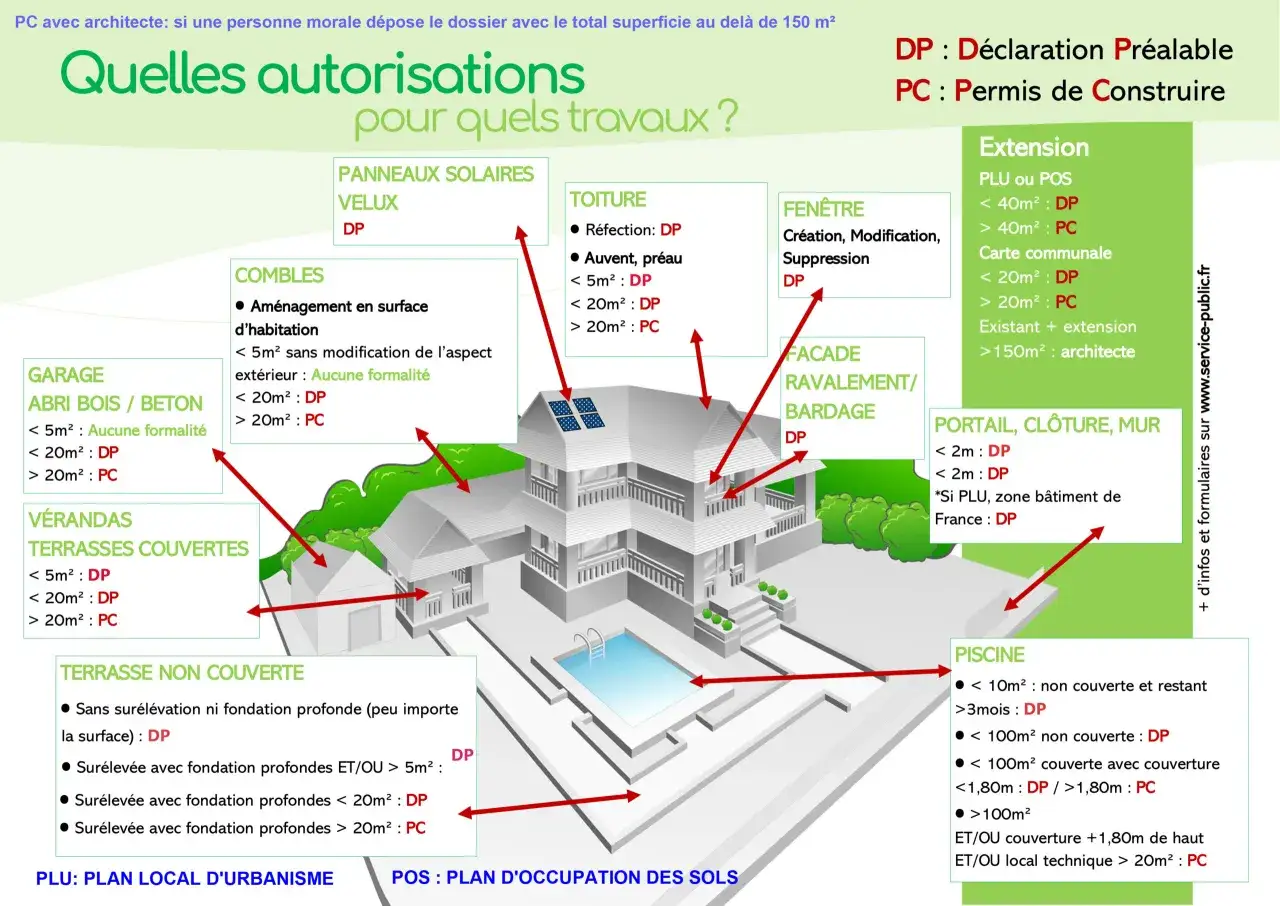 Sch&eacute;ma expliquant les autorisations d'urbanisme (DP ou PC) selon les travaux : permis de construire et changement de PLU.