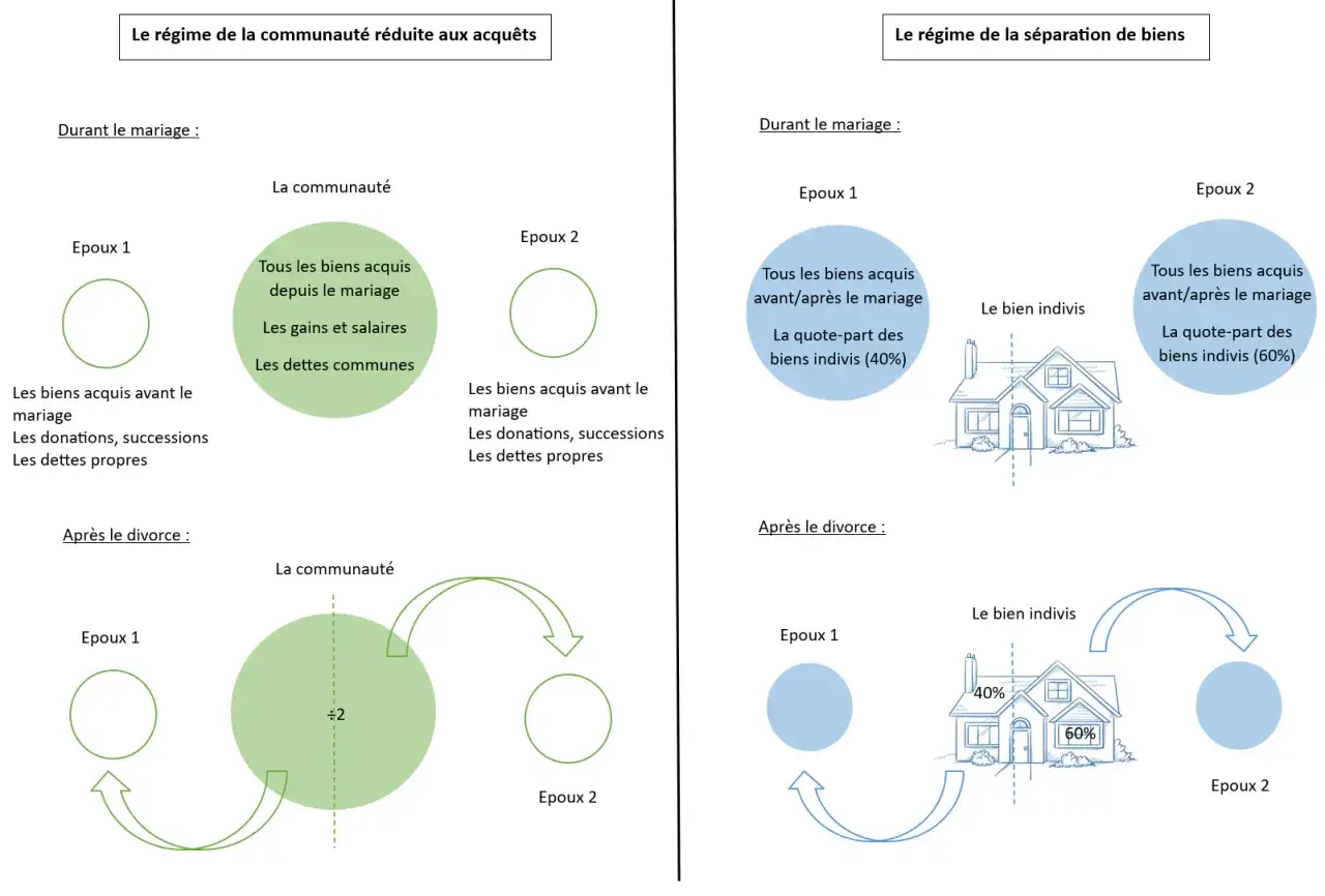 Comparaison des régimes matrimoniaux : communauté réduite aux acquêts et séparation de biens, illustrant la gestion des biens et leur partage en cas d'indivision et de divorce.