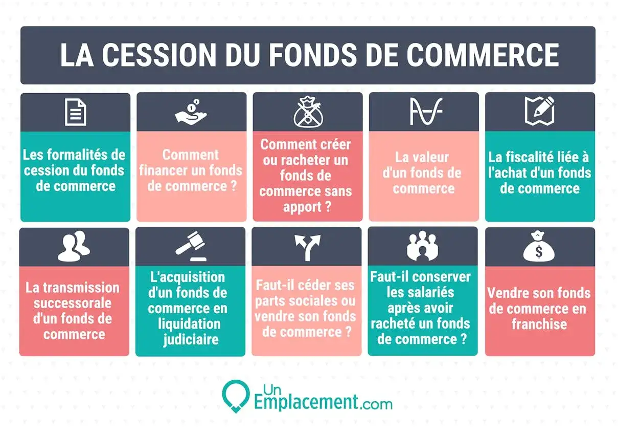 Infographie sur la cession du fonds de commerce : formalit&eacute;s, financement, fiscalit&eacute;, transmission, rachat, vente en franchise. Id&eacute;al pour une vente ou dissolution soci&eacute;t&eacute;.