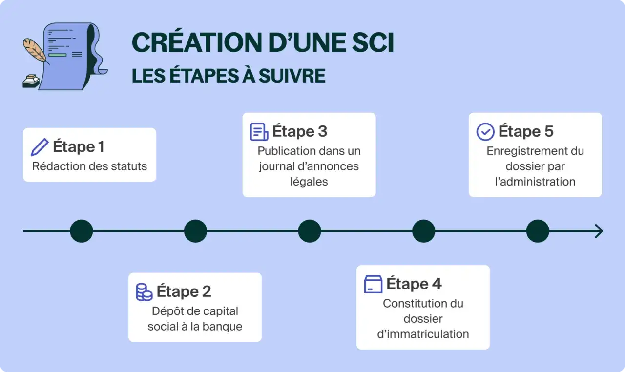Sch&eacute;ma des &eacute;tapes pour la cr&eacute;ation d'une SCI : r&eacute;daction des statuts, d&eacute;p&ocirc;t de capital, publication, constitution du dossier et enregistrement. Ce visuel est un rapport de gestion sci.