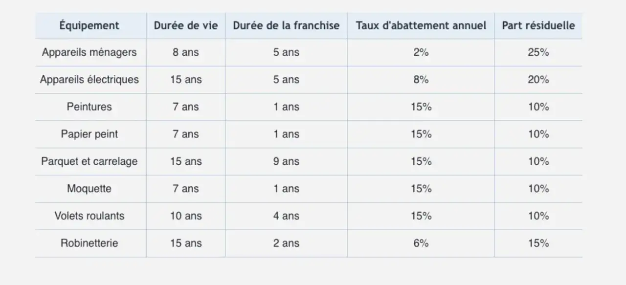 Tableau détaillant la grille de vétusté pour divers équipements (électroménager, peintures, etc.), incluant durée de vie, franchise et taux d'abattement annuel.