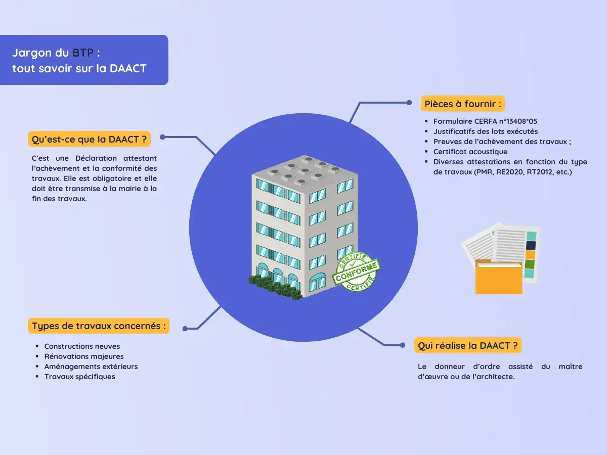 Infographie sur la DAACT, une déclaration attestant le récolement des travaux. Elle détaille les pièces à fournir et les types de travaux concernés.