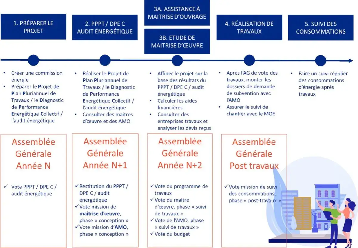 Schéma des étapes d'un projet de travaux en copropriété, incluant l'obligation de demander plusieurs devis.