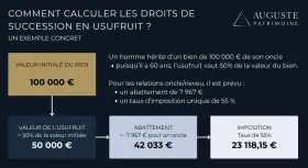 Exemple concret de calcul de droits de succession en usufruit : un neveu hérite de 100 000€, l'usufruit vaut 50 000€. Après abattement, l'imposition est de 23 118,15€.