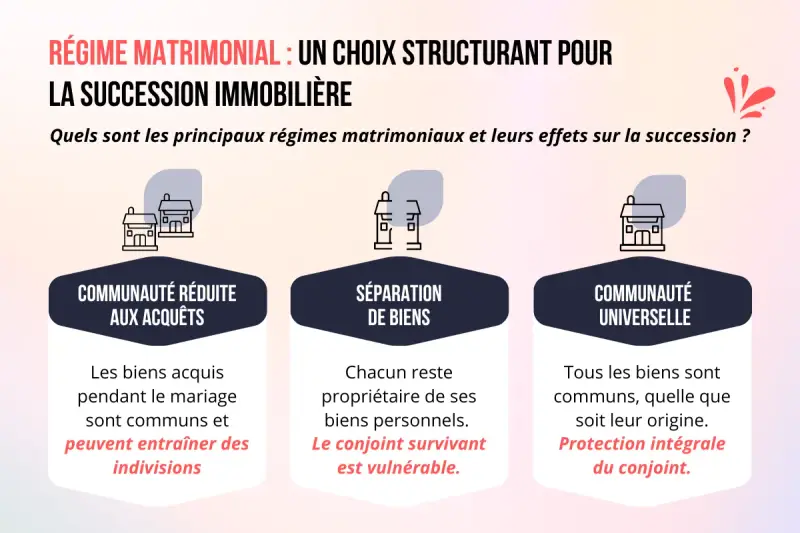 Schéma comparant trois régimes matrimoniaux : communauté réduite aux acquêts, séparation de biens et communauté universelle, cette dernière offrant une protection intégrale du conjoint.
