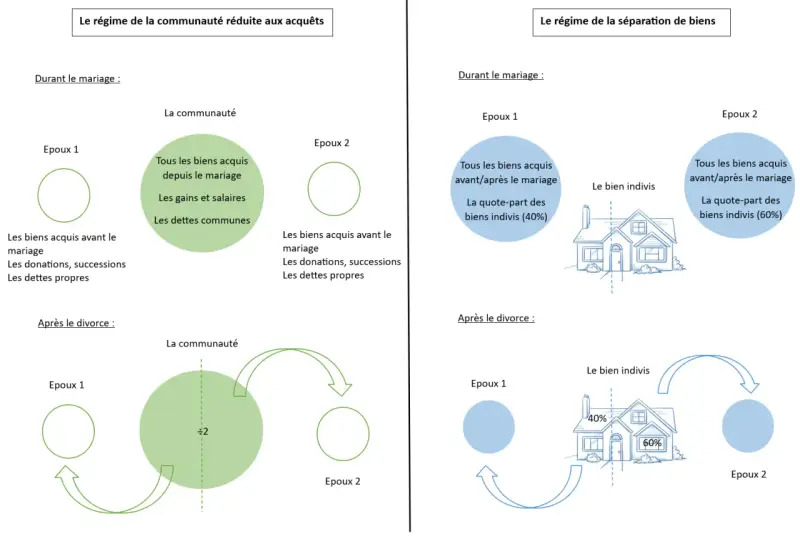 Comparaison des régimes matrimoniaux : communauté réduite aux acquêts et séparation de biens. La jouissance divise des biens est illustrée après le divorce.