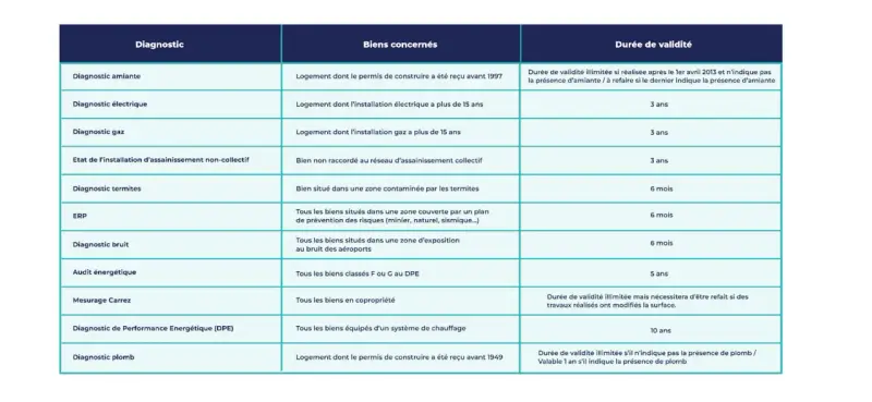 Tableau récapitulatif des diagnostics immobiliers pour une offre de vente : amiante, électricité, gaz, termites, DPE, etc.